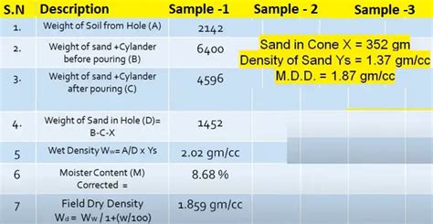 Field Density Test of Soil by Sand Replacement .